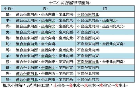 生肖房屋坐向|生肖座向對照速查